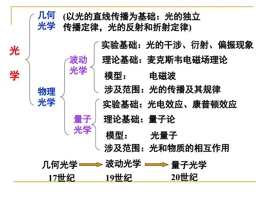 大学物理光学篇课件_第2页