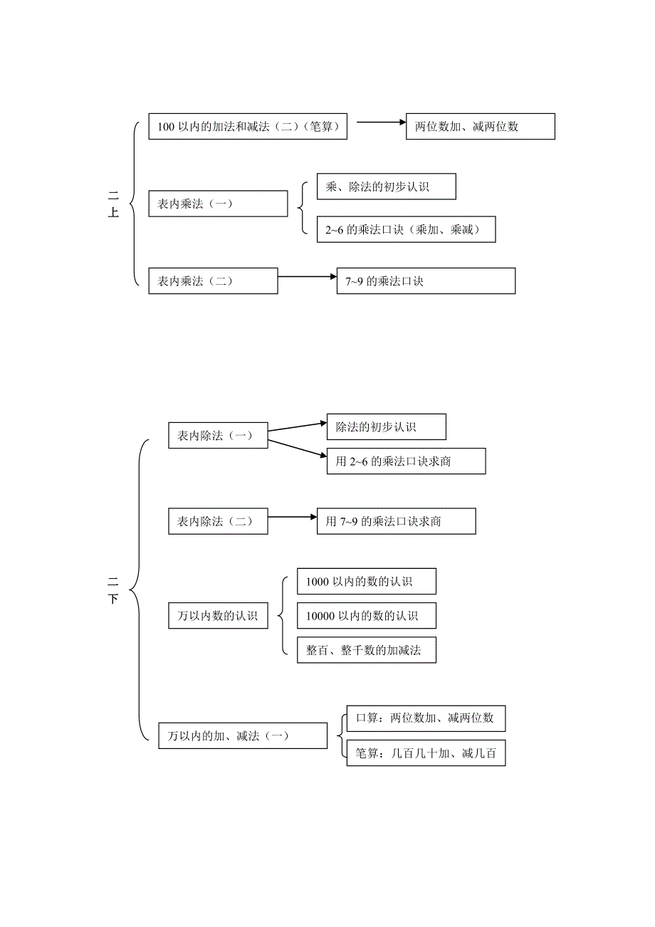 小学数学知识结构图(邓俊华)_2_第2页