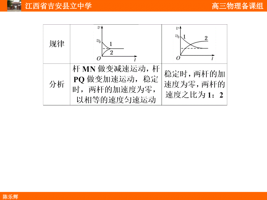 电磁感应的双棒问题(陈乐辉)_第3页