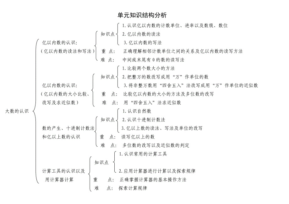 《大数的认识》单元知识结构_第1页