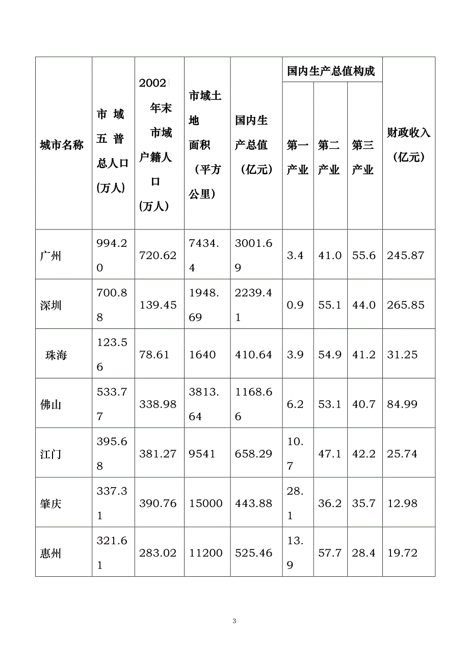 珠江三角洲城市群协调发展的背景情况汇报_第3页