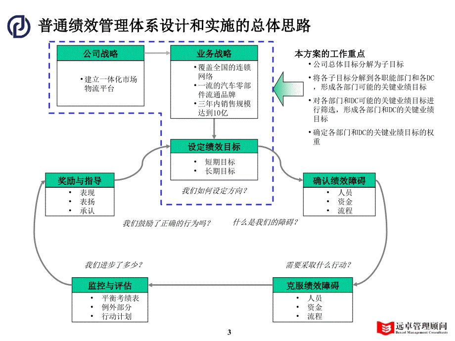 远卓绩效万向集团一体化市场物流咨询项目_第4页