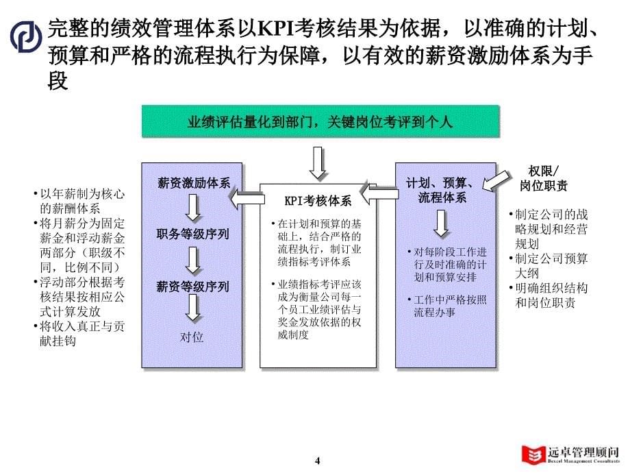 远卓绩效万向集团一体化市场物流咨询项目_第5页