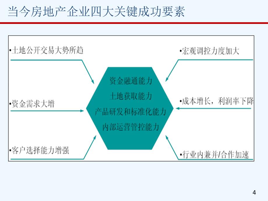 龙湖项目运营管理体系与房地产异地多项目管理p课件_第4页