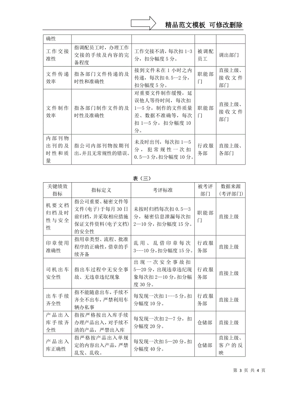 关键绩效考评指标数据库_第3页