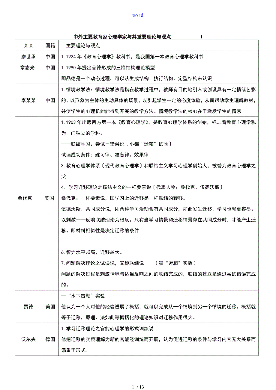 教育类学心理学重要人物及理论精编-(2)(DOC)_第1页