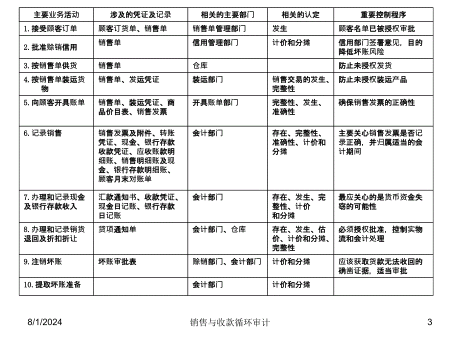 审计第九章销售与收款循环审计.ppt_第3页