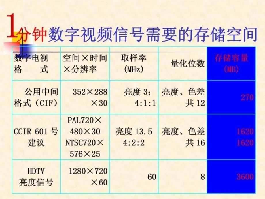 最新多媒体数字压缩技术教学课件_第4页