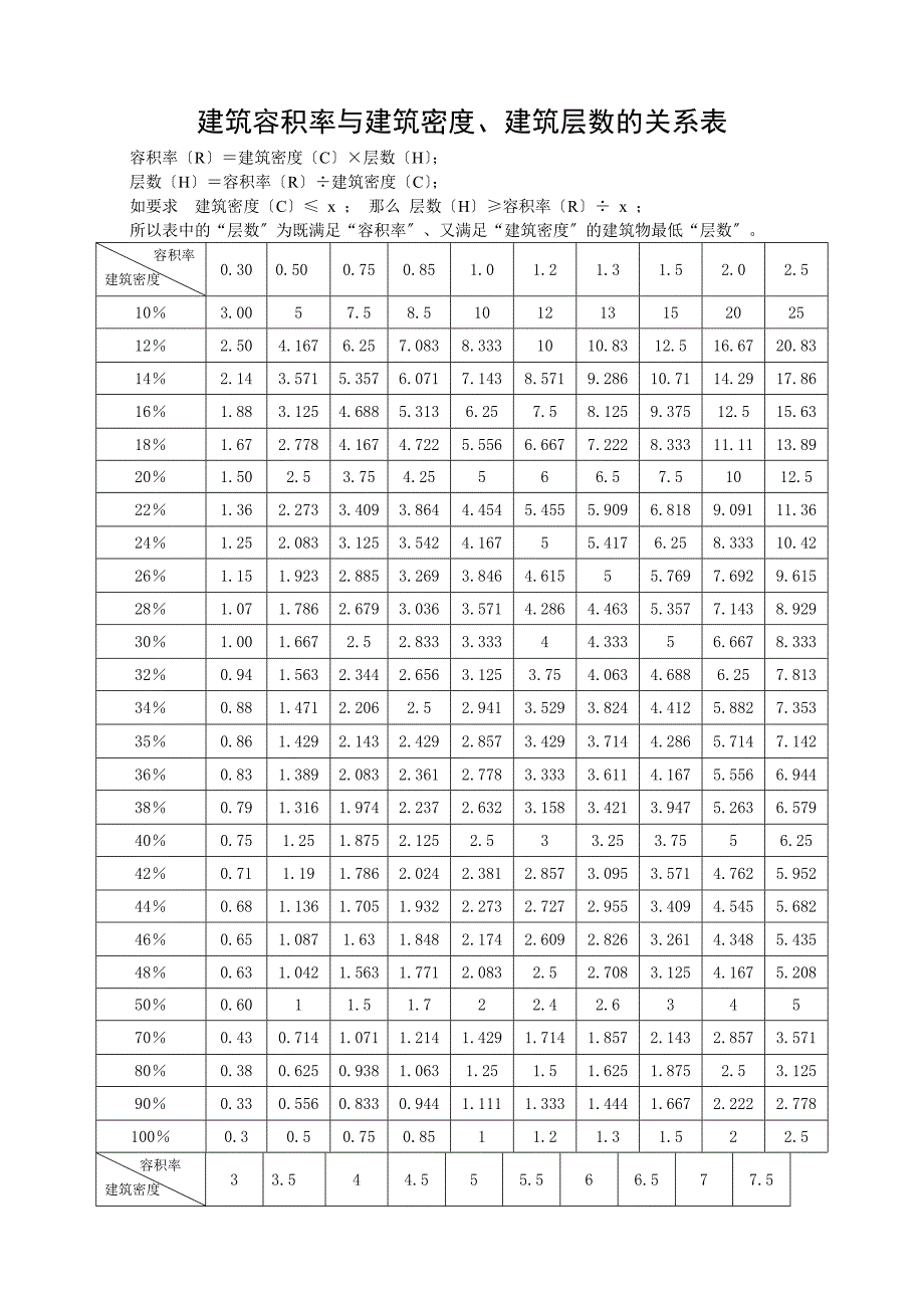 建筑容积率和建筑密度建筑层数关系表_第1页