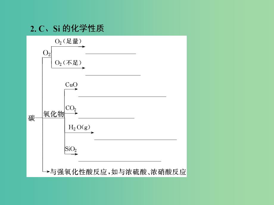 2019届高考化学一轮复习第四章非金属及其化合物第1讲碳硅及无机非金属材料课件新人教版.ppt_第3页