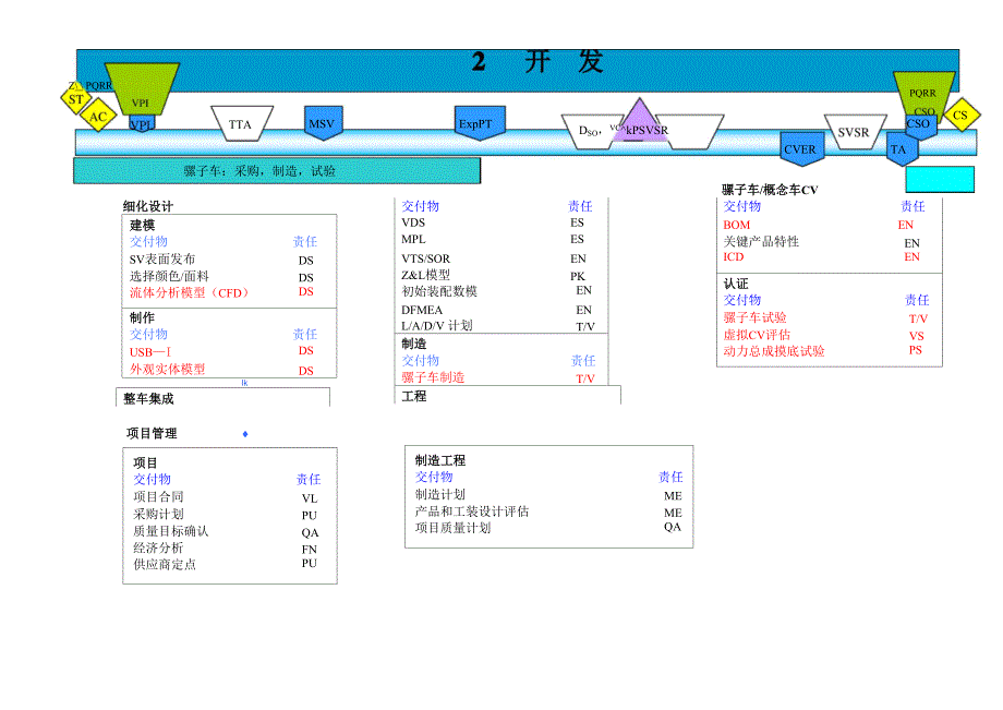 上海通用汽车GVDP整车开发流程剖析_第3页