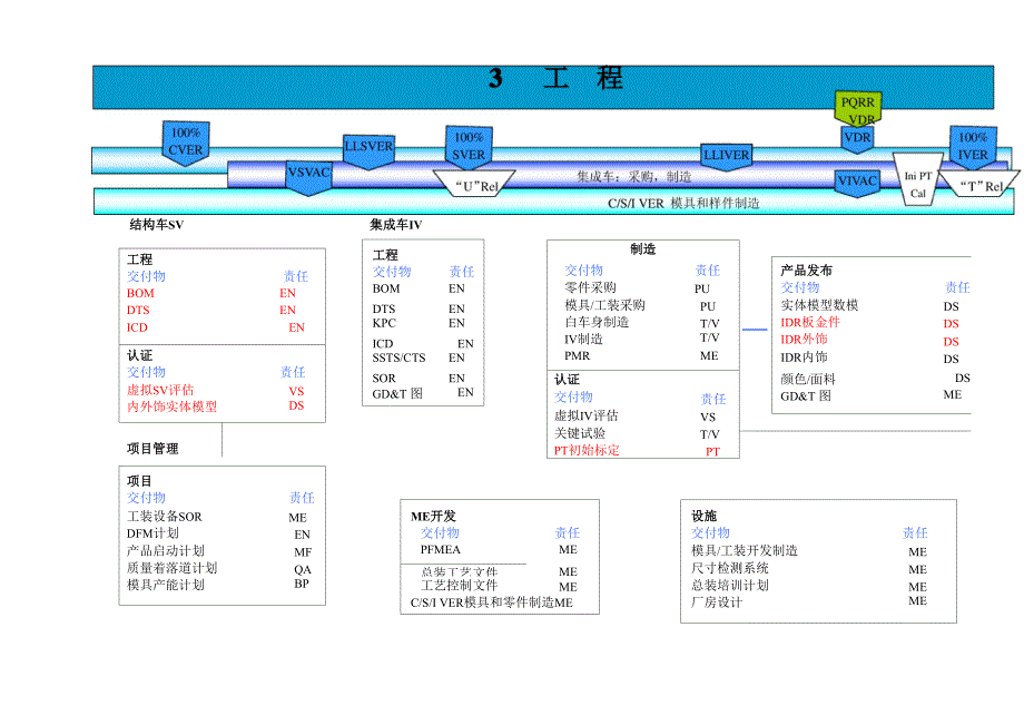 上海通用汽车GVDP整车开发流程剖析_第4页