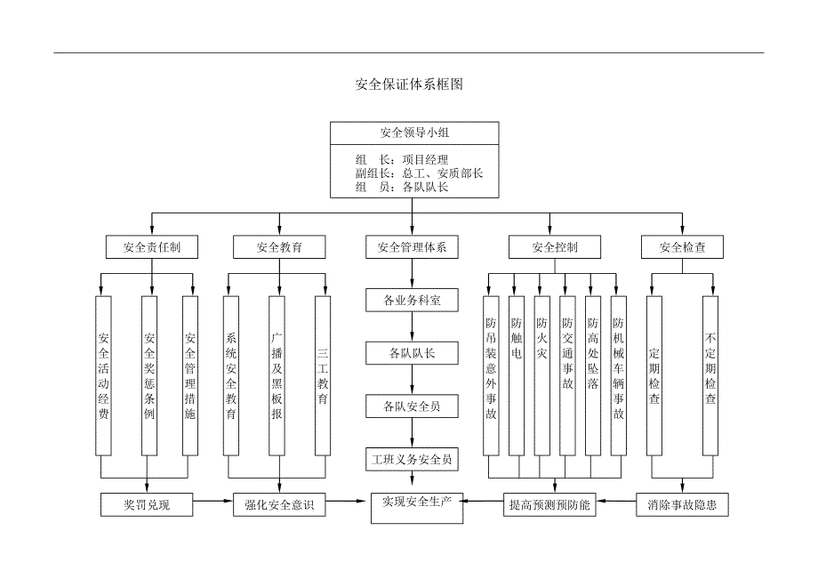 安全保证体系框图_第1页