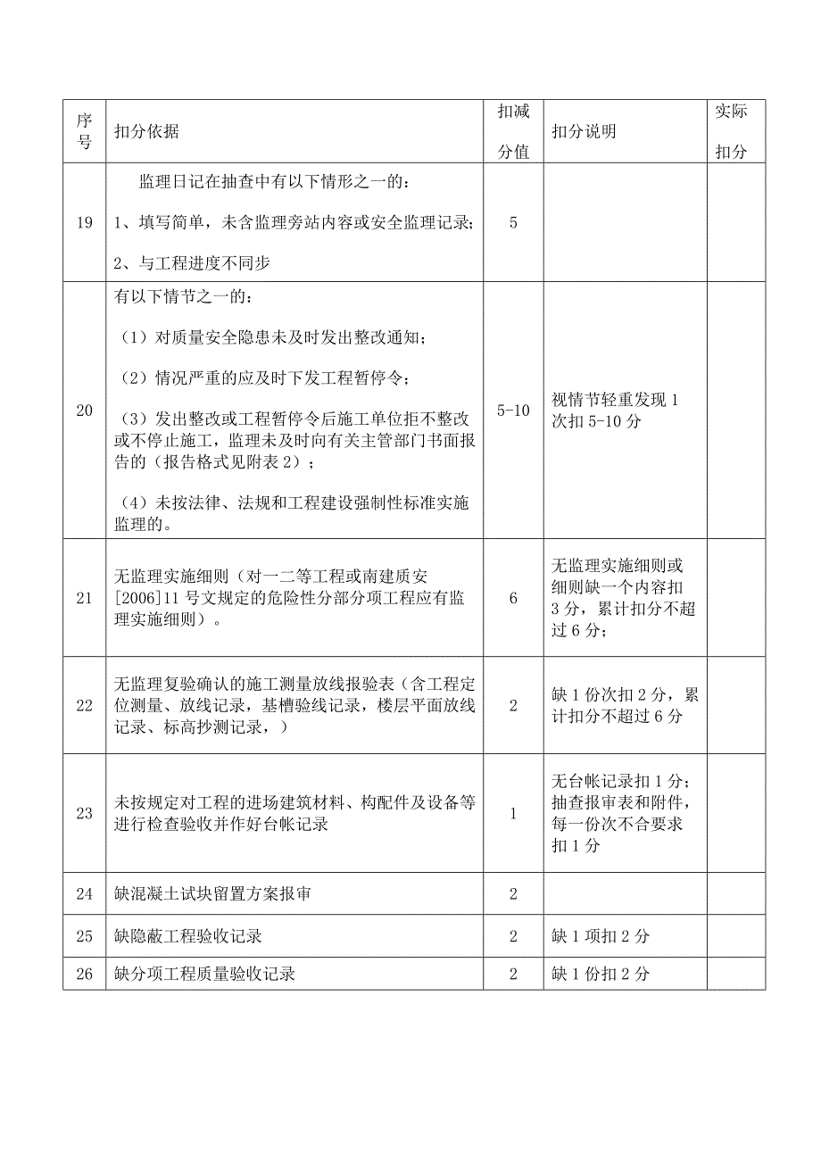 建筑南宁市建设工程项目监理情况考评表版本_第3页