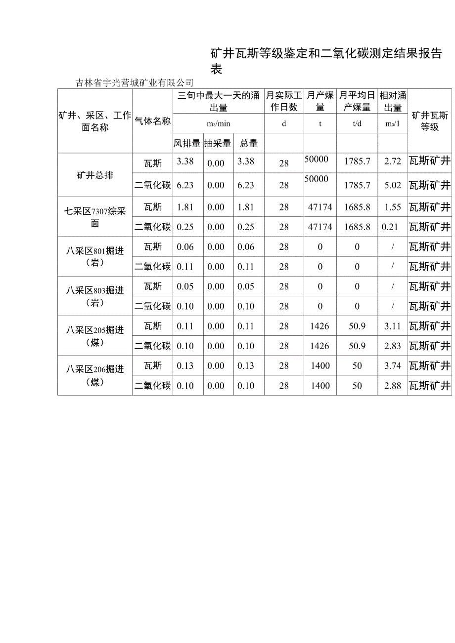 矿井年度瓦斯治理技术方案及安全技术措施_第5页