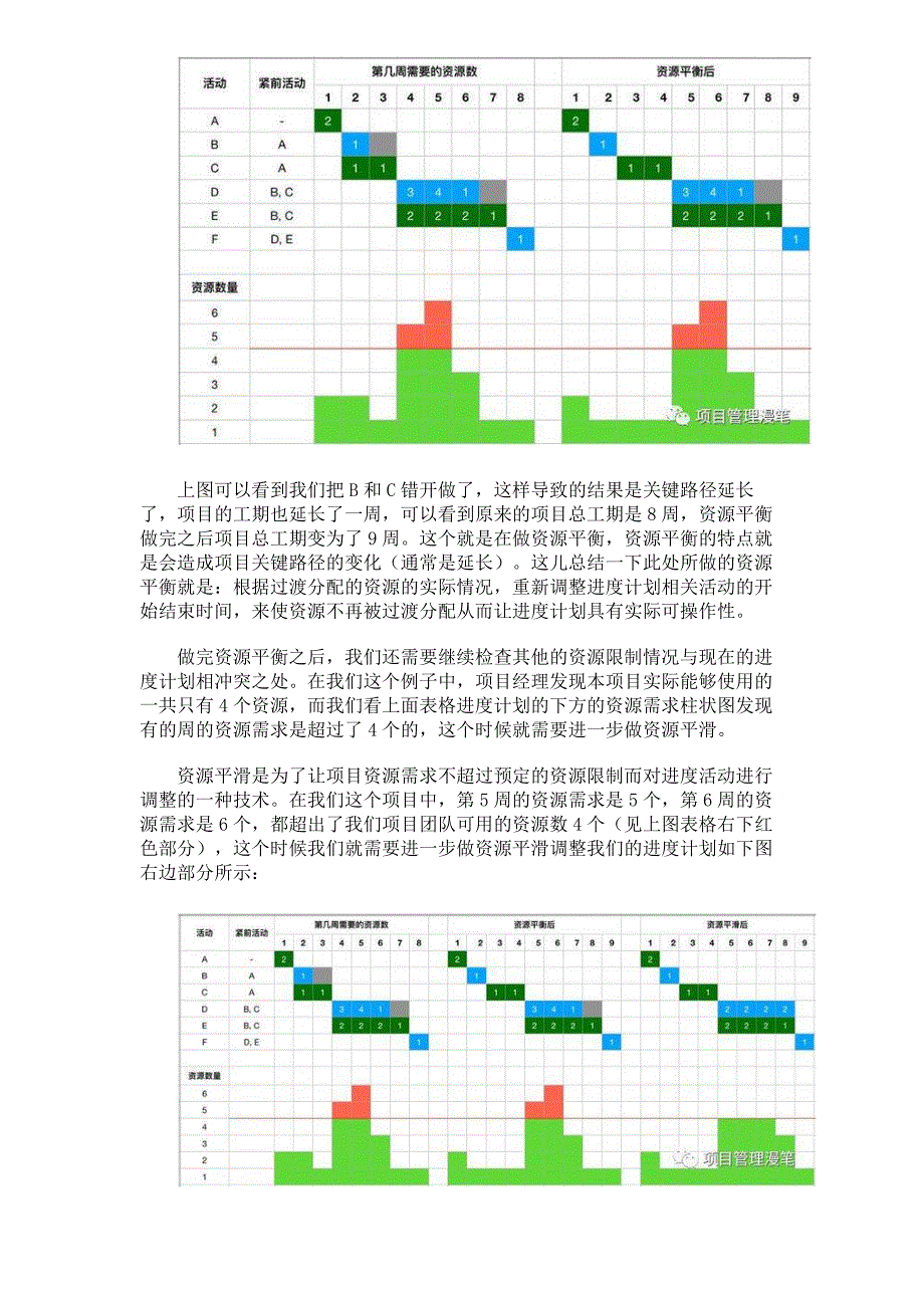 资源平衡和资源平滑_第3页