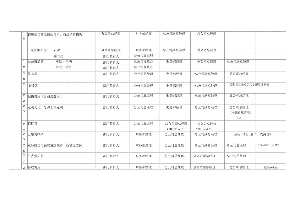 XX有限公司内部审批权限一览表_第3页