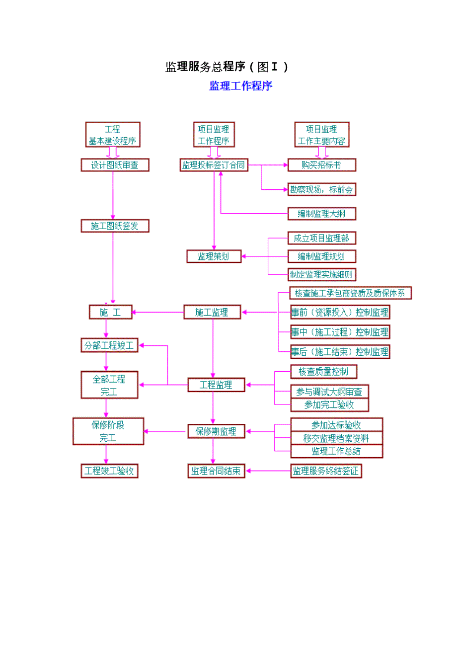 施工工作流程图_第1页