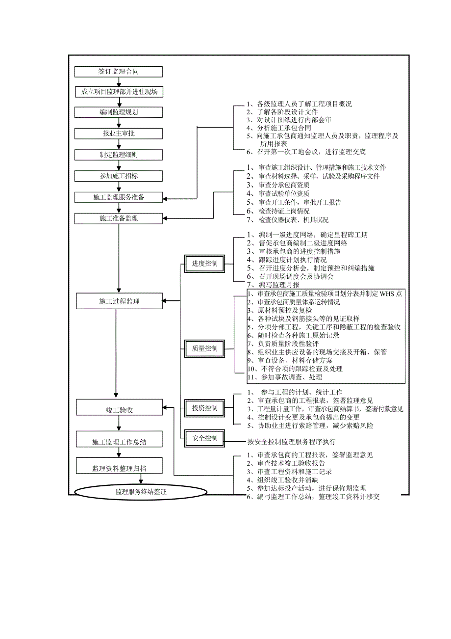 施工工作流程图_第3页