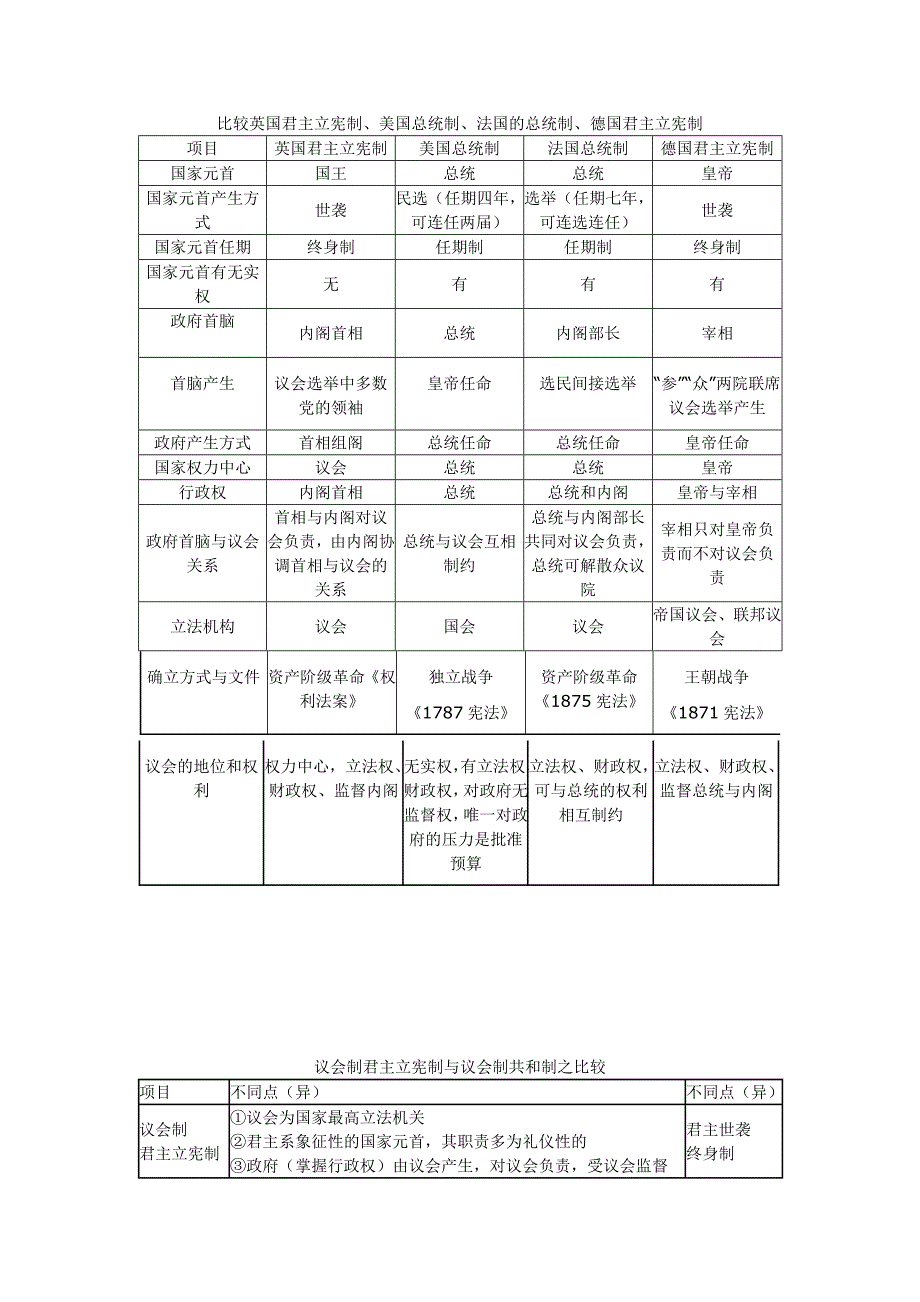 比较英国君主立宪制、美国总统制、法国的总统制、德国君主立宪制_第1页