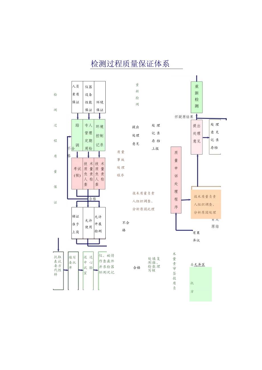 检测过程质量体系图工程文档范本_第1页