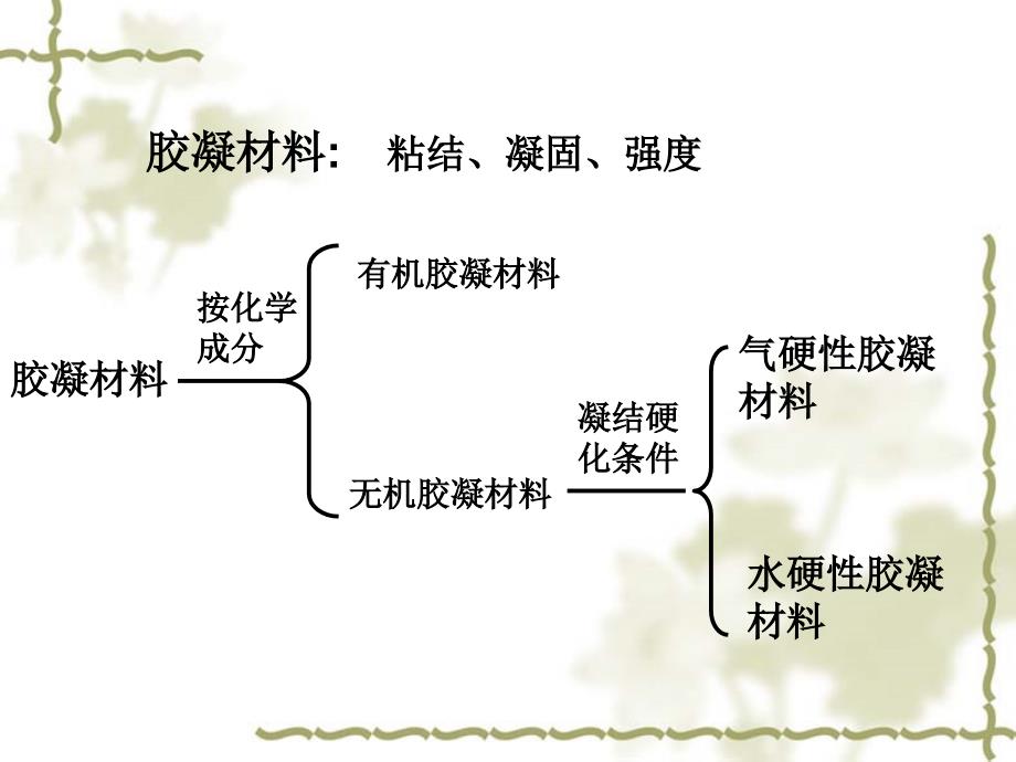 最新土木工程材料气硬性胶凝材料幻灯片_第2页