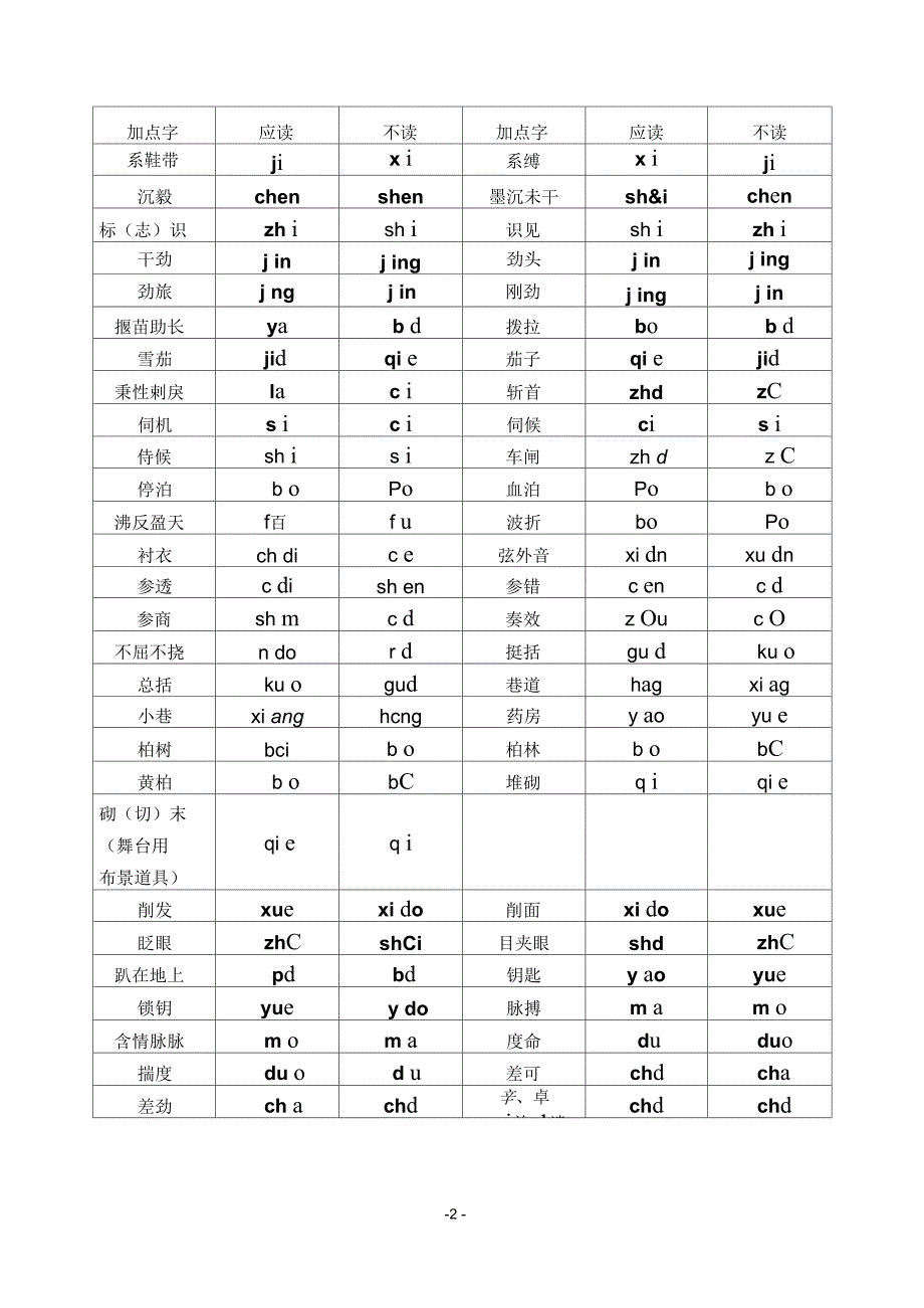 备战高考公务员在职研究生形音字形近字总结.._第2页