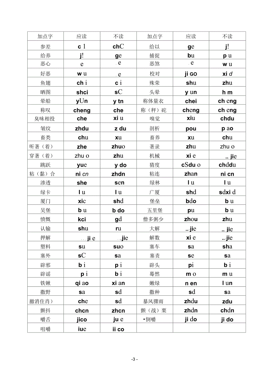 备战高考公务员在职研究生形音字形近字总结.._第3页