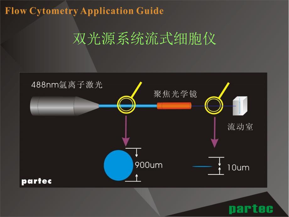 流式细胞仪应用简介ppt课件_第2页