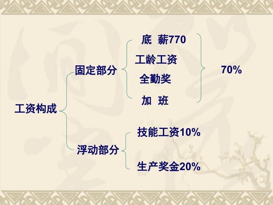 依多科车间绩效考核制度车间员工培训文稿_第5页