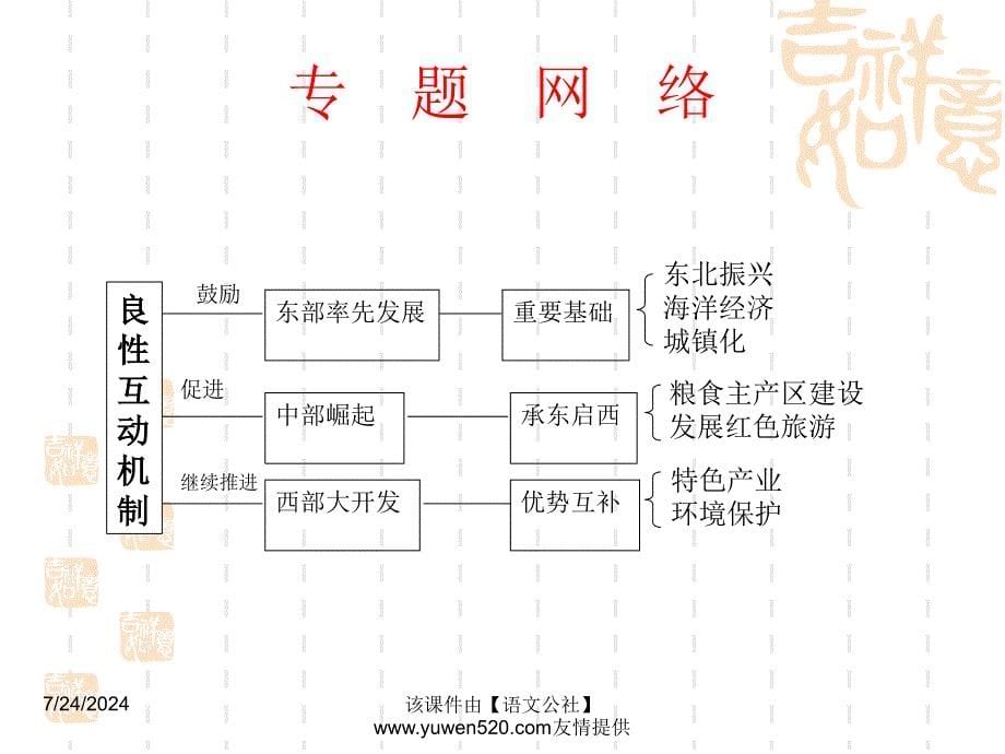 高一政治促进区域协调建立互动机制_第5页