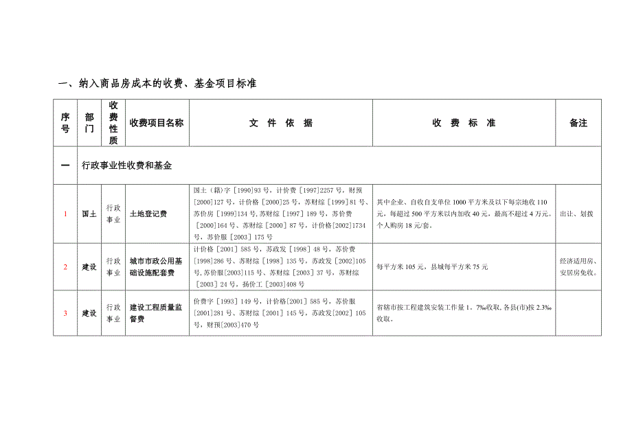 房地产开发报建各收费--汇总_第1页