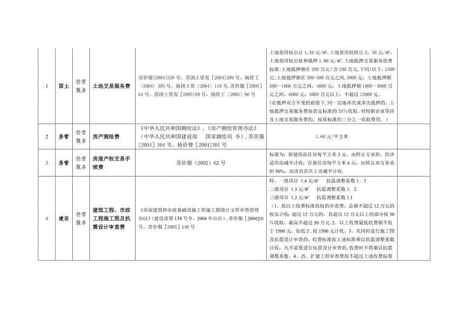 房地产开发报建各收费--汇总_第4页