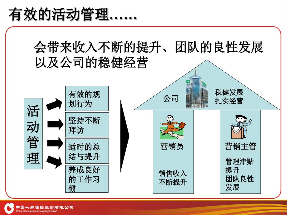 活动管理与成功创富.ppt_第5页