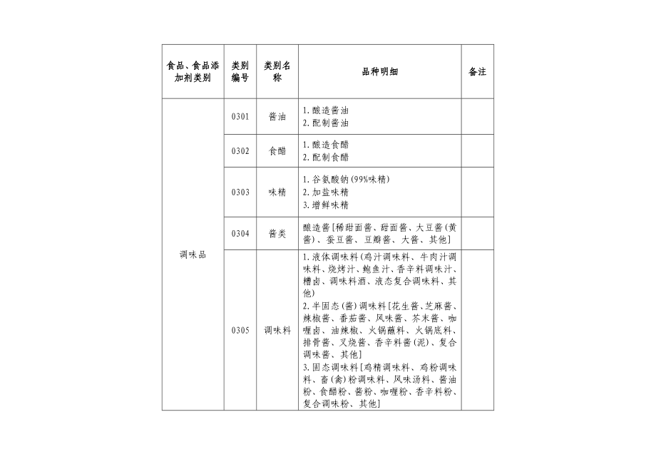 大类食品分类表优质资料_第4页