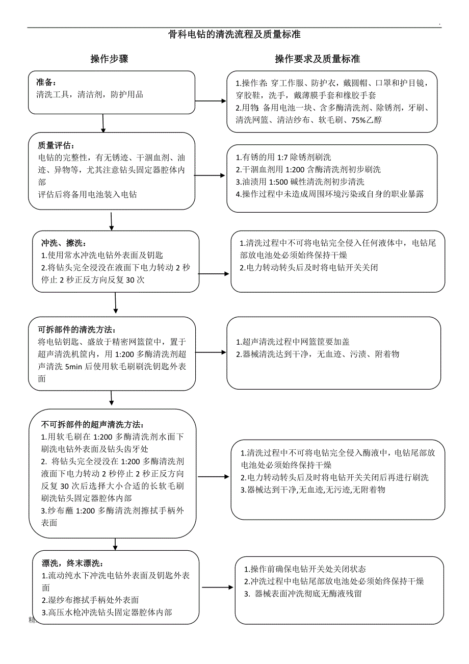 骨科电钻的清洗流程及质量标准最新版本.doc_第1页