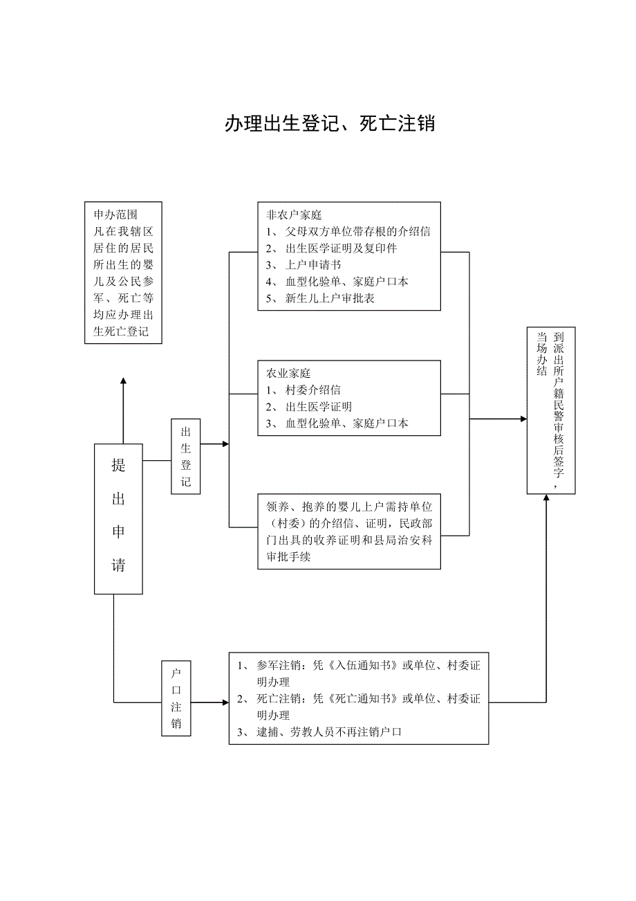 办理准迁手续流程图_第4页