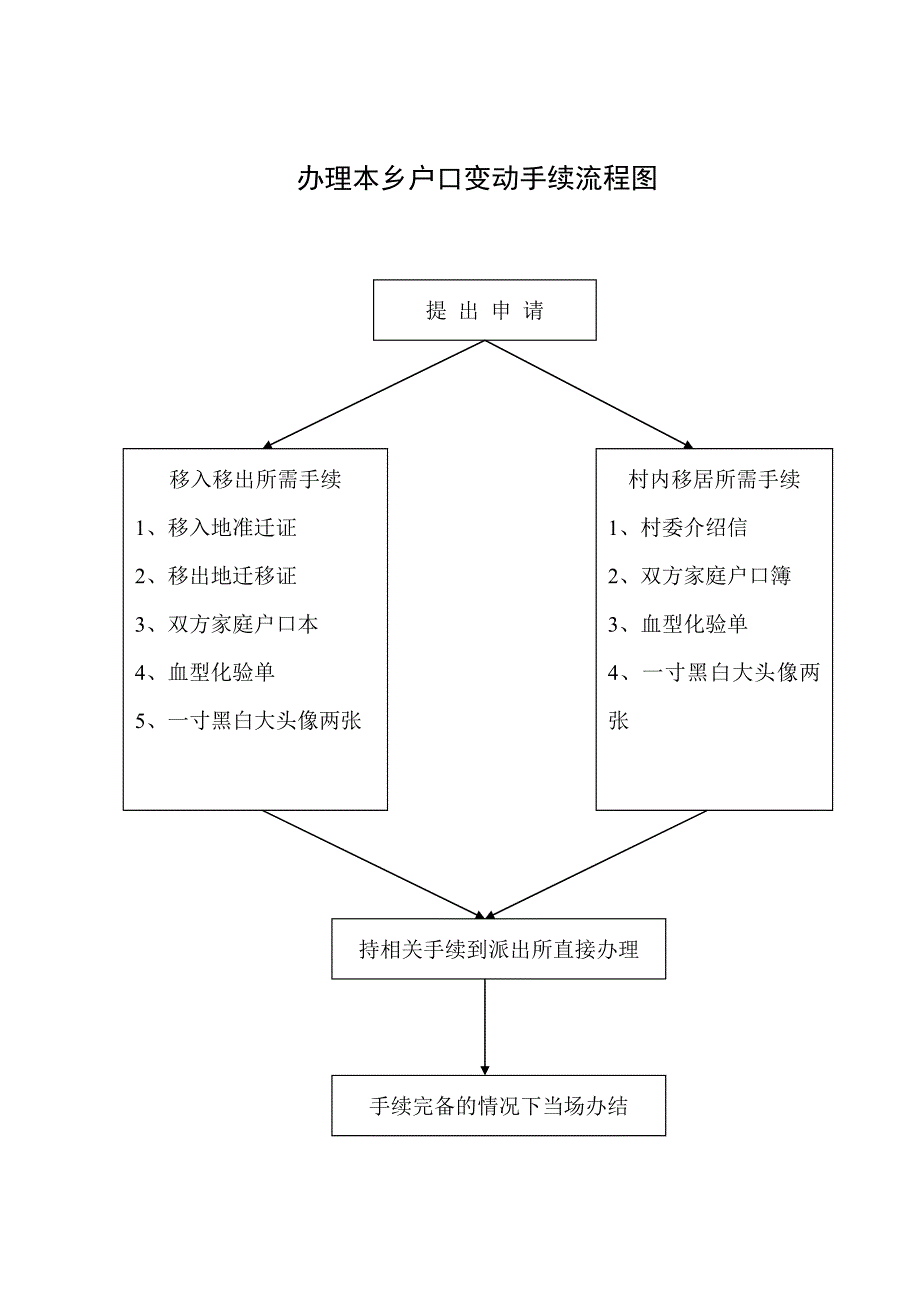 办理准迁手续流程图_第5页