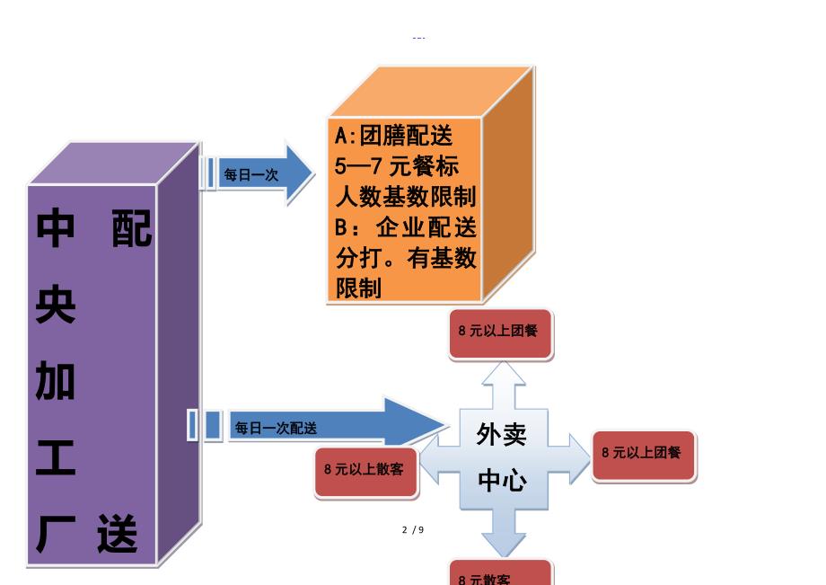 无店面外卖写字楼案例方案（快餐配送）_第2页