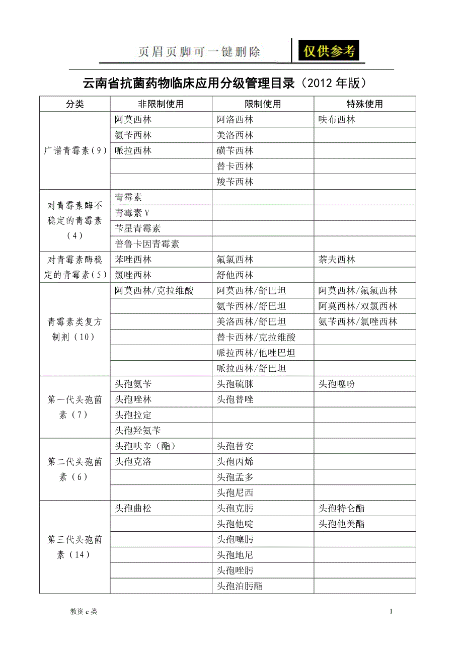 抗生素分级[运用分享]_第1页