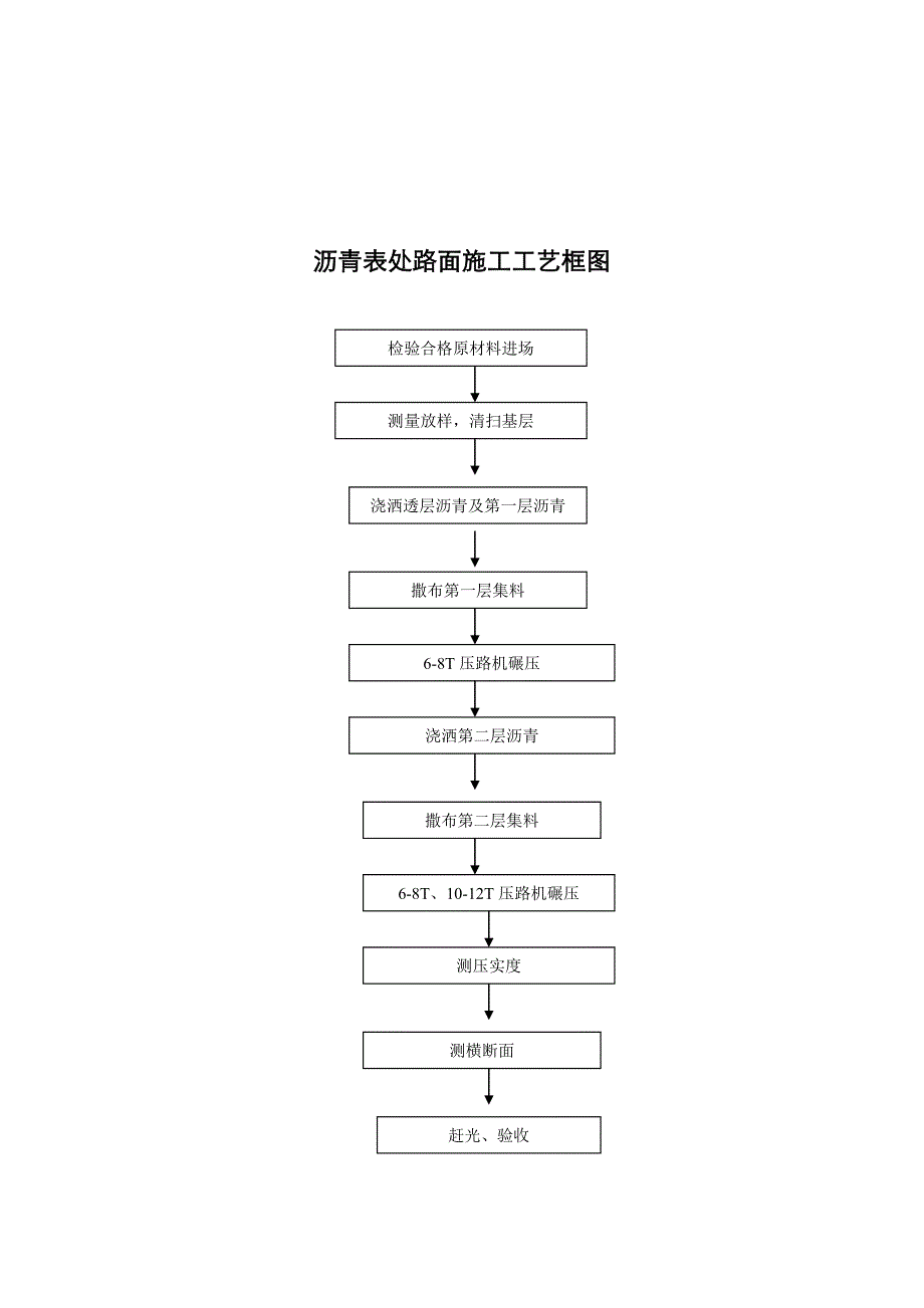 道路施工工艺设计流程框图汇总_第3页