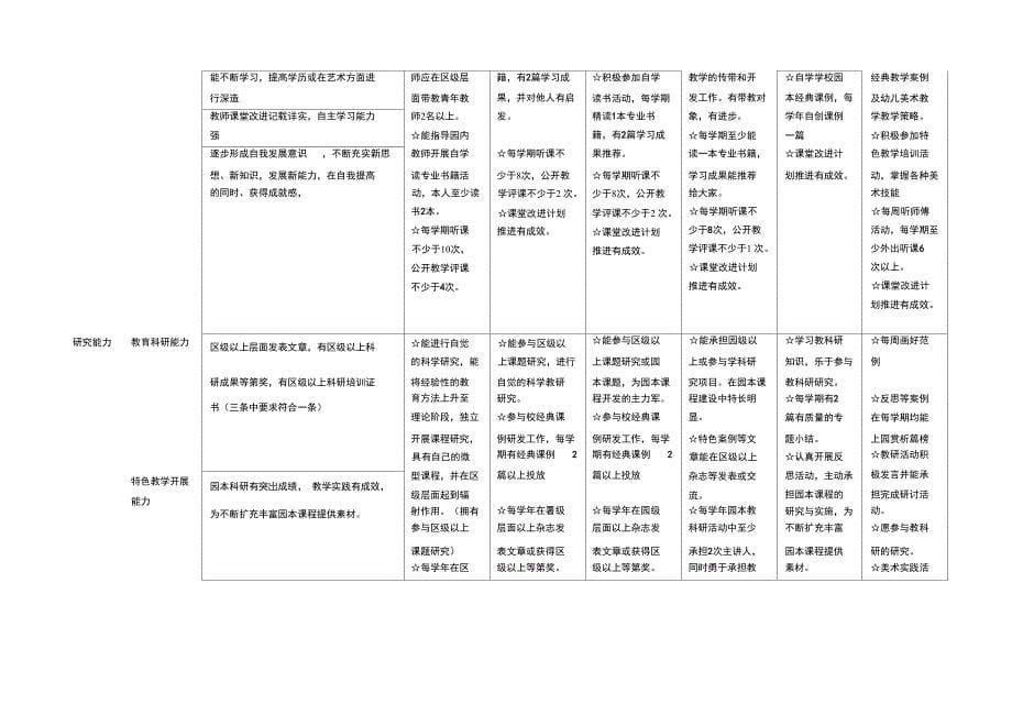 东昌幼儿园教师专业发展体系方案_第5页