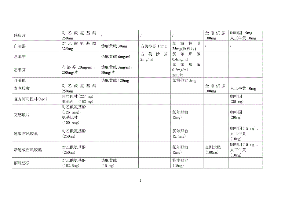 常用治疗感冒的复方制剂一览表_第2页