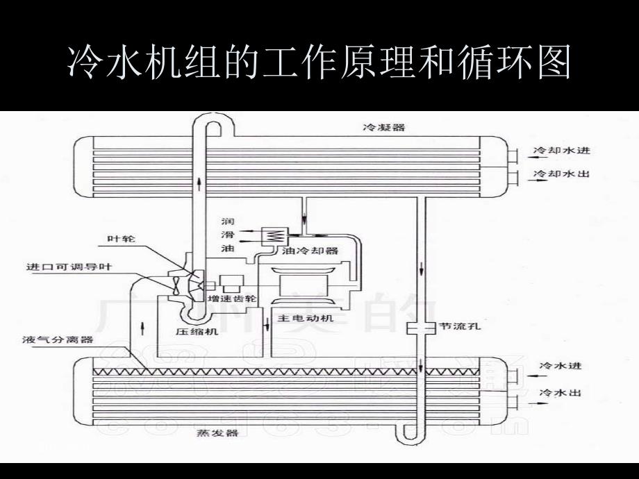 离心式冷水机组原理、运行、维护_第4页