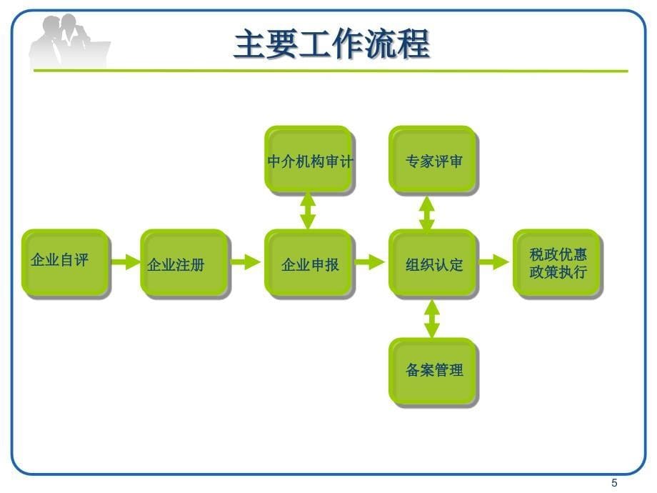 培训课件高新技术企业认定管理工作网应急系统_第5页