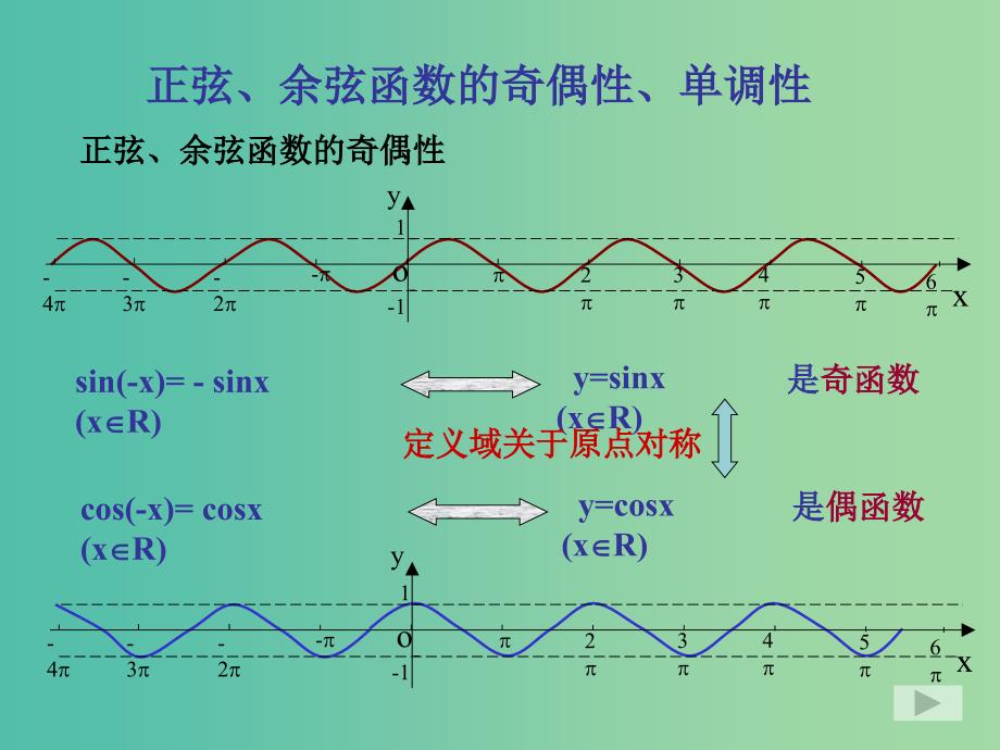 山东省平邑县高中数学 第一章 三角函数 1.4.2 正弦、余弦函数的性质（2）课件 新人教A版必修4.ppt_第3页