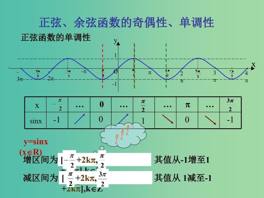 山东省平邑县高中数学 第一章 三角函数 1.4.2 正弦、余弦函数的性质（2）课件 新人教A版必修4.ppt_第5页