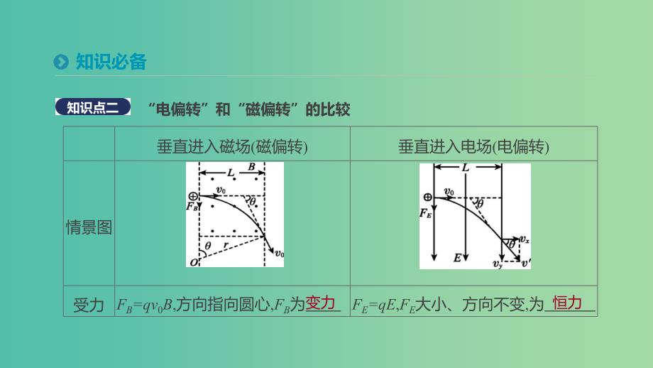 2018-2019学年高中物理 第三章 磁场 习题课带电粒子在有界磁场中的运动课件 新人教版选修3-1.ppt_第3页