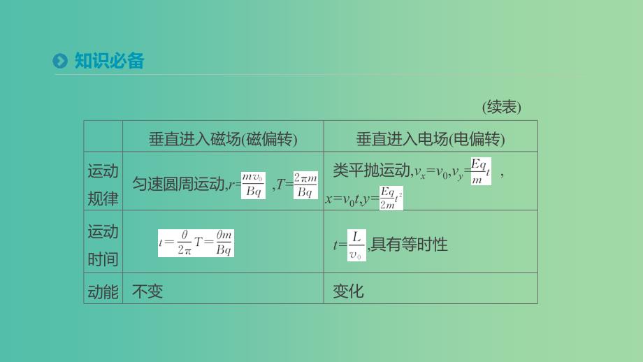 2018-2019学年高中物理 第三章 磁场 习题课带电粒子在有界磁场中的运动课件 新人教版选修3-1.ppt_第4页