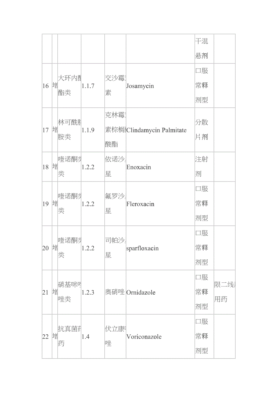 关于对广东省调整基本医疗保险和工伤保险乙类药品目录意见的函cskx_第5页